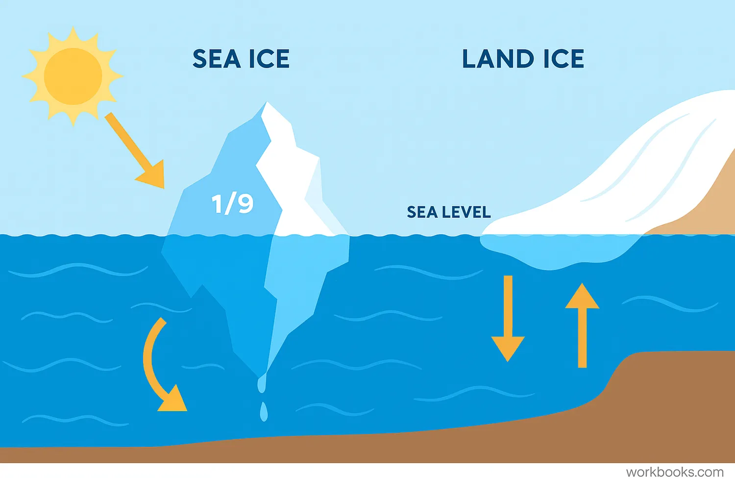 Sea ice floats, land ice melts into oceans, causing sea level rise and warming feedback. 🖼️ Image Caption: Sea ice floats; land ice melts into oceans, raising sea levels and warming Earth. Let me know if you'd like to expand this into a full climate change visual set or add student-friendly labels and icons!